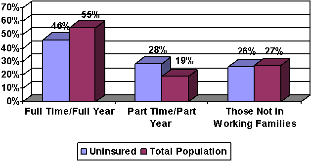 Figure 8. Distribution of the Uninsured and Total U.S. Population by Work Status in 2004.