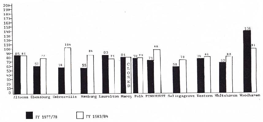 Bar Chart: Altoona FY 1977/78 (85) FY 1983/84 (85); Ebensburg FY 1977/78 (57) FY 1983/84 (77); Embreeville FY 1977/78 (54) FY 1983/84 (104); Hamburg FY 1977/78 (55) FY 1983/84 (84); Laurelton FY 1977/78 (83) FY 1983/84 (79); Marcy FY 1977/78 (81) FY 1983/84 (closed); Polk FY 1977/78 (76) FY 1983/84 (79); Pennhurst FY 1977/78 (71) FY 1983/84 (98); Selingsgrove FY 1977/78 (58) FY 1983/84 (70); Western FY 1977/78 (74) FY 1983/84 (81); Whitehaven FY 1977/78 (62) FY 1983/84 (80); Woodhaven FY 1977/78 (136) FY 1983/84 (93).