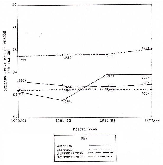 Line Chart: Western Region 1980/81 (3117), 1981/82 (2751), 1982/83 (3972) and 1983/84 (3957). Central Region 1980/81 (3175), 1981/82 (3221), 1982/83 (3255) and 1983/84 (3207). Northeastern Region 1980/81 (3609), 1981/82 (3464), 1982/83 (3399) and 1983/84 (3437). Southeastern Region 1980/81 (4760), 1981/82 (4817), 1982/83 (4816) and 1983/84 (5008).