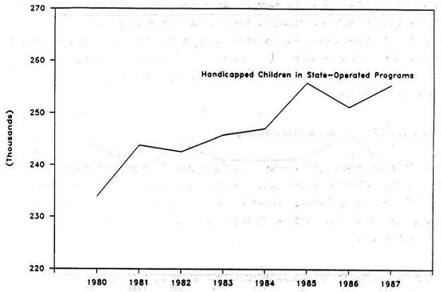Line Chart: Handicapped Children in State-Operated Programs by Years 1980 through 1987.