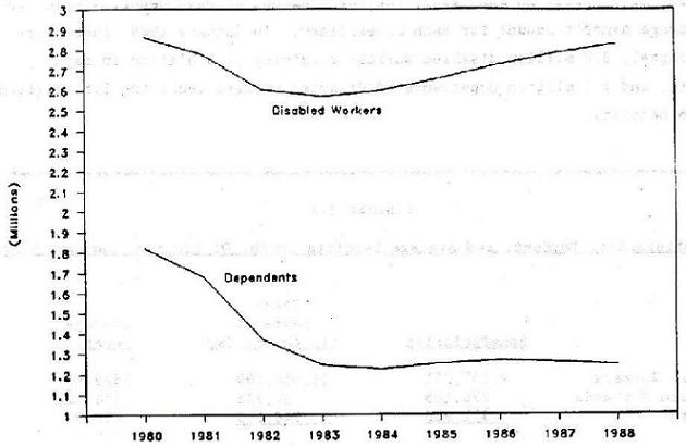 Line Chart: Disabled Workers and Dependents by Years 1980 through 1988.