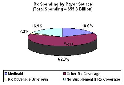 Pie Chart: total prescription drug spending by Medicare beneficiaries by prescription coverage source