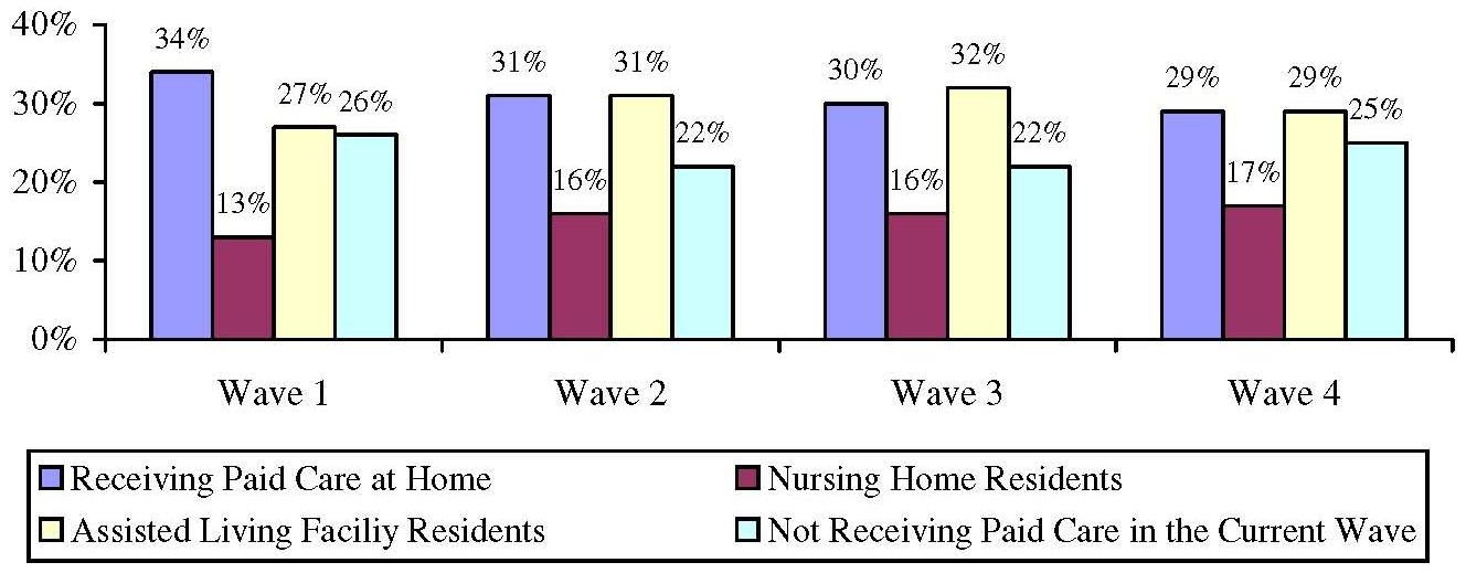 Bar Chart: Service Setting by Wave