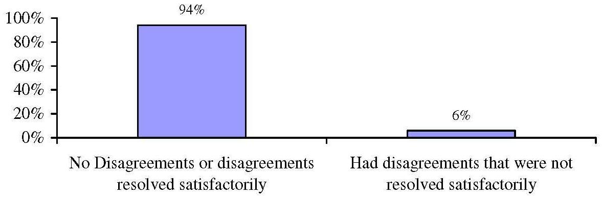 Bar Chart: Proportion of Both Approved and Denied Claimants Reporting Disagreements with their LTC Insurance Company at Wave 1