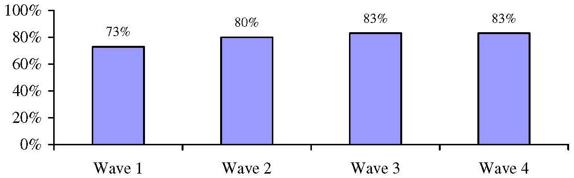 Bar Chart: Having LTC Insurance Made Obtaining Services Easier by Waver