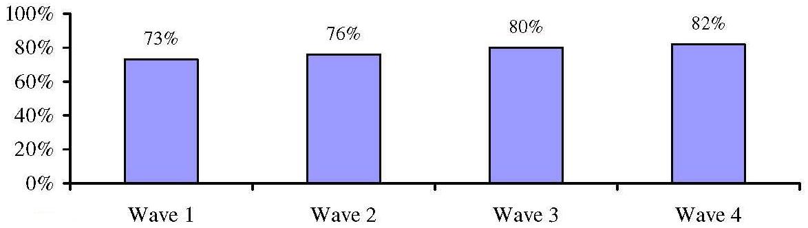 Bar Chart: Having LTC Insurance Provided Claimant Greater Flexibility with Choice of Service Setting by Wave