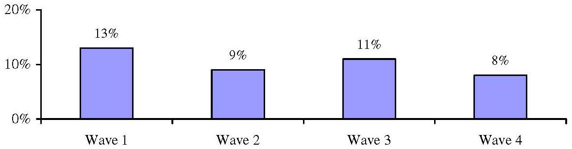 Bar Chart: Having LTC Insurance Has Limited Provider Choice by Wave