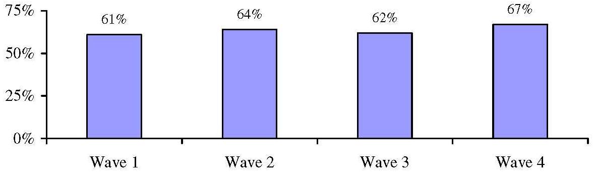 Bar Chart: Without LTC Insurance Claimant Would Receive Less Paid Care by Wave