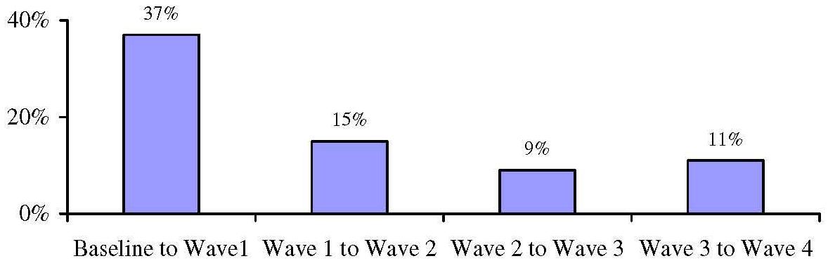 Bar Chart: Transitions Between Waves