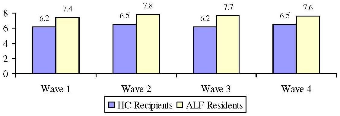 Bar Chart: Average Number of IADL Limitations by Wave and Service Setting