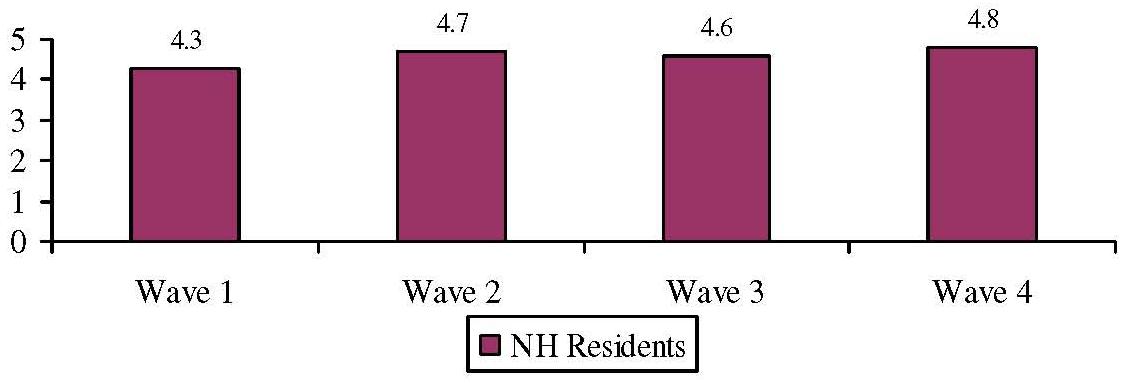 Bar Chart: Average Number of IADL Limitations by Wave for NH Residents