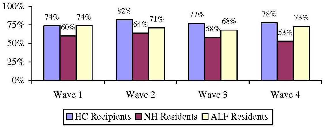 Bar Chart: Overall Satisfaction with Specific Care Provider by Wave by Service Setting