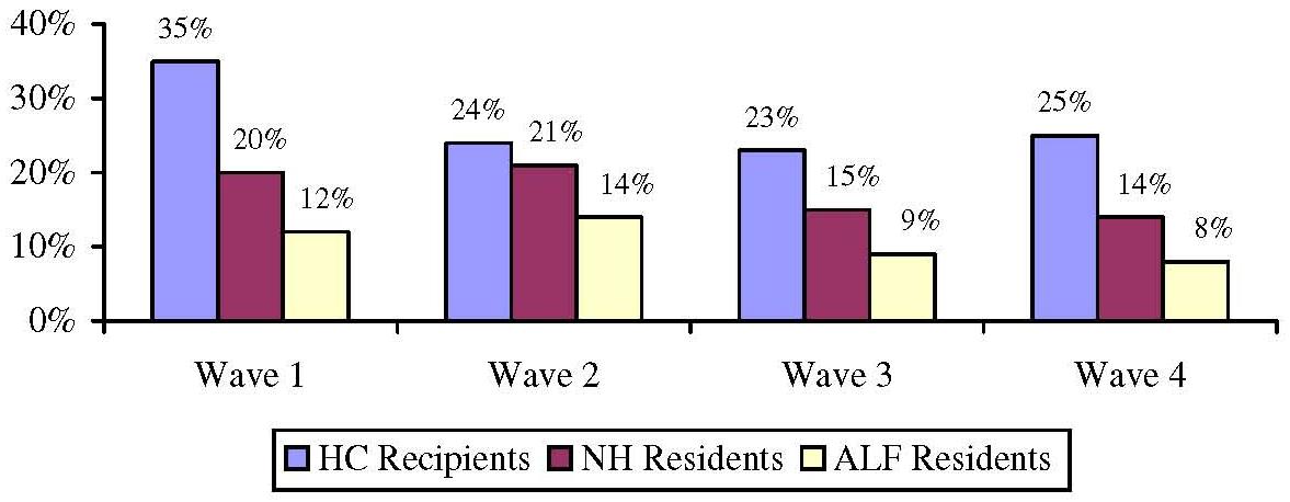 Bar Chart: Use of Care Manager by Wave by Service Setting