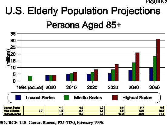 Bar Graph: U.S. Elderly Population Projections
