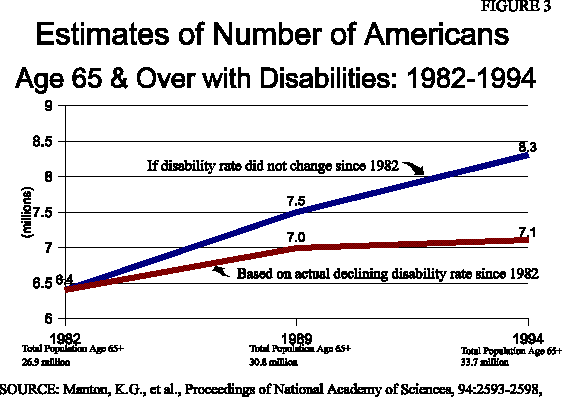 Line Graph: Estimates of Number of Americans Age 65 & Over with Disabilities: 1982-1994
