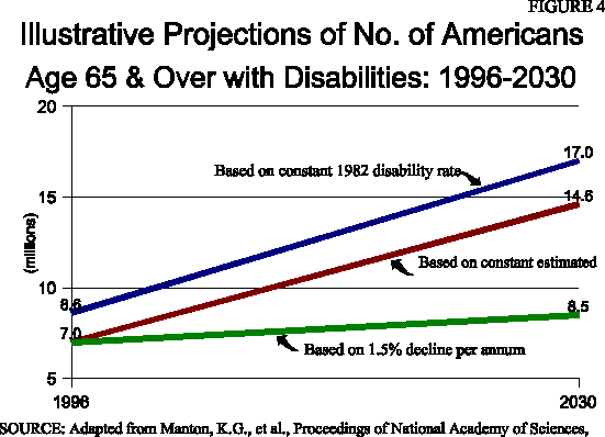 Line Graph: Illustrative Projections of Number of Americans Age 65 & Over with Disabilities: 1996-2030