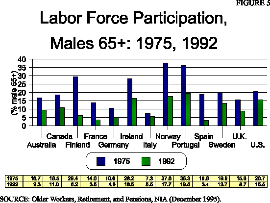 Bar Graph: Labor Force Participation, Males 65+: 1975, 1992