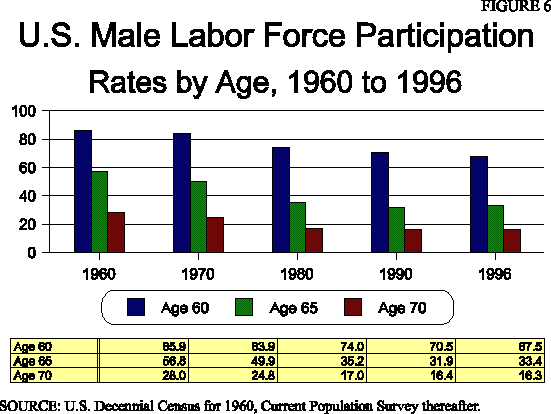 Bar Graph: U.S. Male Labor Force Participation Rates by Age, 1960-1996