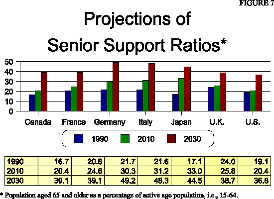 Bar Graph: Projections of Senior Support Ratios