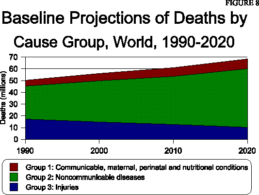 Area Graph: Baseline Projections of Deaths by Cause Group, World, 1990-2020