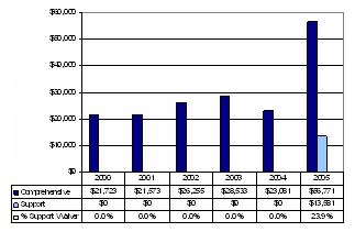 Bar Chart: Washington State Expenditures Per Participant