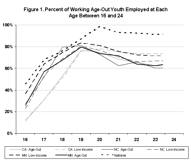 figure 1. Percent of Working Age-Out Youth Employed at Each Age Between 16 and 24