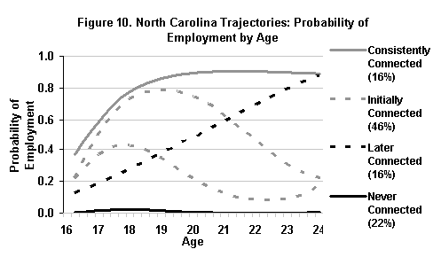 Figure 10. North Carolina Trajectoires:probability of Employment by Age