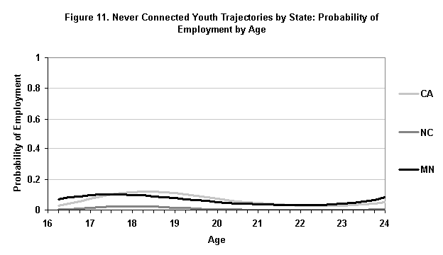 Figure 11. Never connected Youth Trajectories by State: Probability of Employment by Age