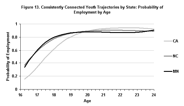 Consistently Connected Youth Trajectories by State: Probability of Employment by Age