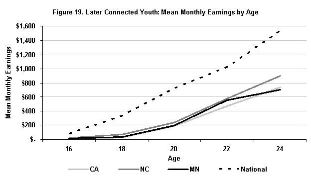 Figure 19. Later Connected Youth: Mean Monthly Earnings by Age