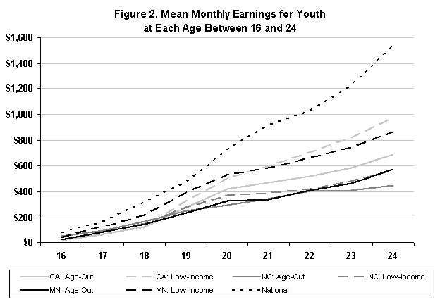 Figure 2. Mean Monthly Earnings for Youth at Each Age Between 16 and 24.