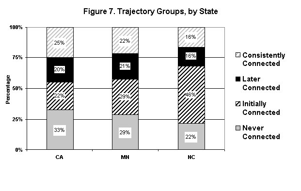 Figure 7. Trajectory Groups, by State