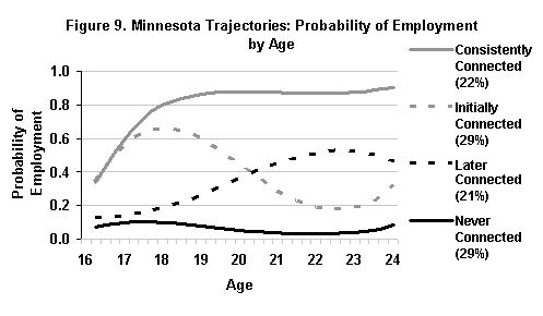 Figure 9. Minnesota Trajectories: Probability of Employment by Age