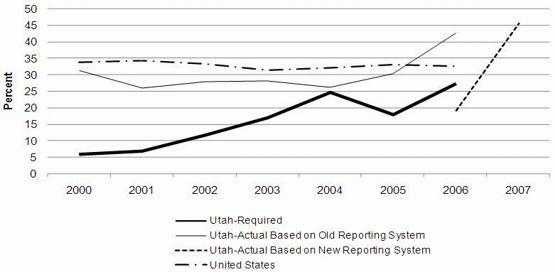 Figure 2. TANF Work Participation Rate  Utah and US. See text for explanation and longdesc for data.