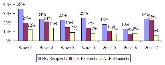 Bar Chart describing HC Recipients, NH Residents, and ALF Residents by Wave. Wave 1: 35%; 20%; 12%. Wave 2: 24%; 21%; 14%. Wave 3: 23%; 15%; 9%. Wave 4: 25%; 14%; 8%. Wave 5: 18%; 11%; 7%. Wave 6: 13%; 7%; 8%. Wave 7: 24%; 23%; 6%.