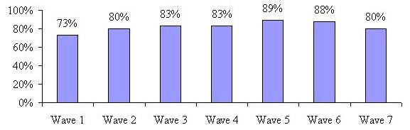 Bar Chart: Wave 1 73%, Wave 2 80%, Wave 3 83%, Wave 4 83%, Wave 5 89%, Wave 6 88%, Wave 7 80%.