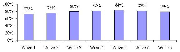 Bar Chart: Wave 1 73%, Wave 2 76%, Wave 3 80%, Wave 4 82%, Wave 5 84%, Wave 6 82%, Wave 7 79%.