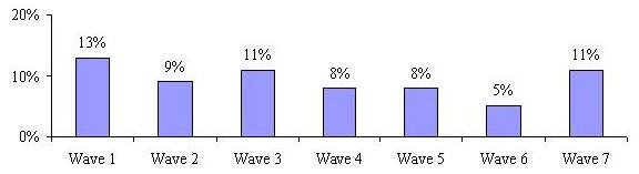 Bar Chart: Wave 1 13%, Wave 2 9%, Wave 3 11%, Wave 4 8%, Wave 5 8%, Wave 6 5%, Wave 7 11%.