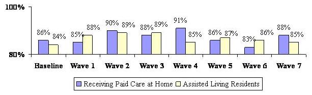 Bar Chart describing Receiving Paid Care at Home and Assisted Living Residents by Wave. Baseline: 85%; 84%. Wave 1: 85%; 88%. Wave 2: 90%; 89%. Wave 3: 88%; 89%. Wave 4: 91%; 85%. Wave 5: 86%; 87%. Wave 6: 83%; 86%. Wave 7: 88%; 85%.