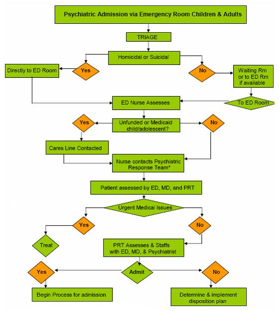 Organizational Chart: Psychiatric Admission via Emergency Room Chindren and Adults. Triage leads to Homicidal or Suicidal, which leads to Yes (or No, see below), which leads to Directly to ED Room, which leads to ED Nurse Assesses. Triage leads to Homicidal or Suicidal, which leads to No (or Yes, see above), which leads to Waiting Rm or to ED Rm if available, which leads to ED Room, with leads to ED Nurse Assesses. ED Nurse Assesses leads to Unfunded or Medicaid Child/Adolescent, which leads to Yes (or No, see below), which leads to Cares Line Contacted, which leads to Nurse Contacts Psychiatric Response Team. ED Nurse Assesses leads to Unfunded or Medicaid Child/Adolescent, which leads to No (or Yes, see above), which leads to Nurse Contacts Psychiatric Response Team. Nurse Contacts Psychiatric Response Team leads to Patient Assessed by ED, MD, and PRT, which leads to Urgent Medical Issues, which leads to Yes (or No, see below), which leads to Treat. Nurse Contacts Psychiatric Response Team leads to Patient Assessed by ED, MD, and PRT, which leads to Urgent Medical Issues, which leads to No (or Yes, see above), which leads to PRT Assesses and Staffs with ED, MD, and Psychiatrist, which leads to Admit, which leads to Yes (or No, see below), which leads to Begin Process for Admission. PRT Assesses and Staffs with ED, MD, and Psychiatrist leads to Admit, which leads to No (or Yes, see above), which leads to Determine and Implement Disposition Plan.