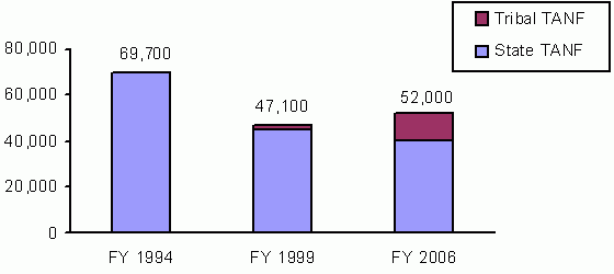 Figure 3. AI/AN Families in State and Tribal TANF Programs Non-AI/AN TANF Families in State TANF Programs (FY 1994, FY 1999,and FY 2006, Average monthly). See text for explanation and data.
