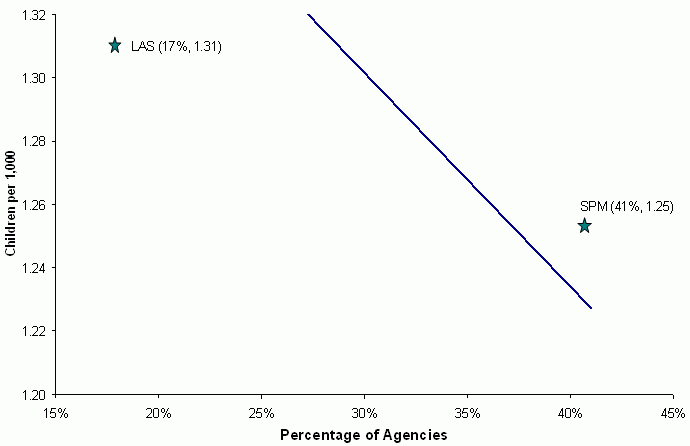 Figure 3-10. Relationship Between the Percentage of Agencies Using a State Hotline to Take Referrals on Weekends and the Rate of Sexual Abuse Alone. See text for explanation and data.