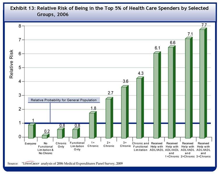 See Table A-13 for data used to develop this Bar Chart. Relative probability compared to the general population for being in the top 5% of spenders for people with no functional limitation and no chronic condition is .2. Relative probability for being in the top 5% of spenders for chronic conditions only is .8; Relative probability for being in the top 5% of spenders for functional limitation is .8; Relative probability for being in the top 5% of spenders for people with at least one chronic condition is 1.8; Relative probability for being in the top 5% of spenders for people with two or more chronic conditions is 2.7; Relative probability for being in the top 5% of spenders for people with 3 or more chronic conditions is 3.6; Relative probability for being in the top 5% of spenders for people with chronic conditions and functional limitations is 4.3; Relative probability for being in the top 5% of spenders for those who received help with an ADL or IADL is 6.1; Relative probability for being in the top 5% of spenders for people with one or more chronic conditions and who received help with an ADL or IADL is 6.6; Relative probability for being in the top 5% of spenders for people with two or more chronic conditions and who received help with an ADL or IADL is 7.1; and Relative probability for being in the top 5% of spenders for with three or more chronic conditions and who received help with an ADL or IADL is 7.7.