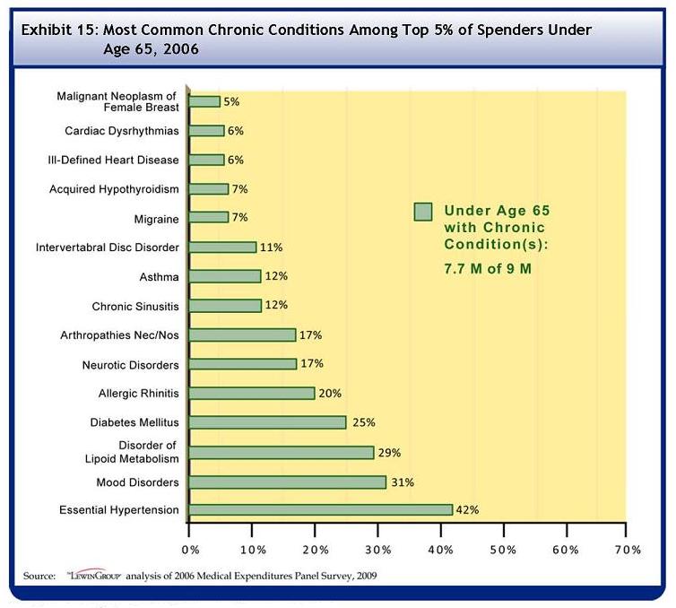 See Table A-15 for data used to develop this Bar Chart. Among the 7.7 million top 5% of spenders under the age of 65 with at least one chronic condition, 5% had malignant neoplasm of the female breast, 6% had cardiac dysrhythmias, 6% had ill-defined heart disease, 7% had acquired hypothyroidism, 7% had migraine, 11% had intervertabral disc disorder, 12% had asthma, 12% had chronic sinusitis, 17% had arthropathies, 17% had neurotic disorders, 20% had allergic rhinitis, 25% had diabetes mellitus, 27% had depressive disorder, 29% had disorder of lipoid metabolism, and 42% had essential hypertension.