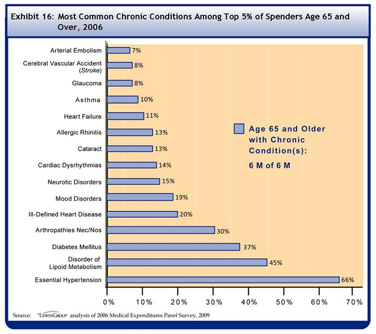 See Table A-16 for data used to develop this Bar Chart. Among the 6 million top 5% of spenders over the age of 65 with at least one chronic condition, 7% had arterial embolism, 8% had cerebral vascular accident (stroke), 8% had glaucoma, 10% had asthma, 11% had heart failure, 13% had allergic rhinitis, 13% had cataract, 14% had cardiac dysrhythmias, 15% had neurotic disorders, 17% had depressive disorder, 20% had ill-defined heart disease, 30% had arthropathies, 37% had diabetes mellitus, 45% had disorder of lipoid metabolism, and 66% had essential hypertension.
