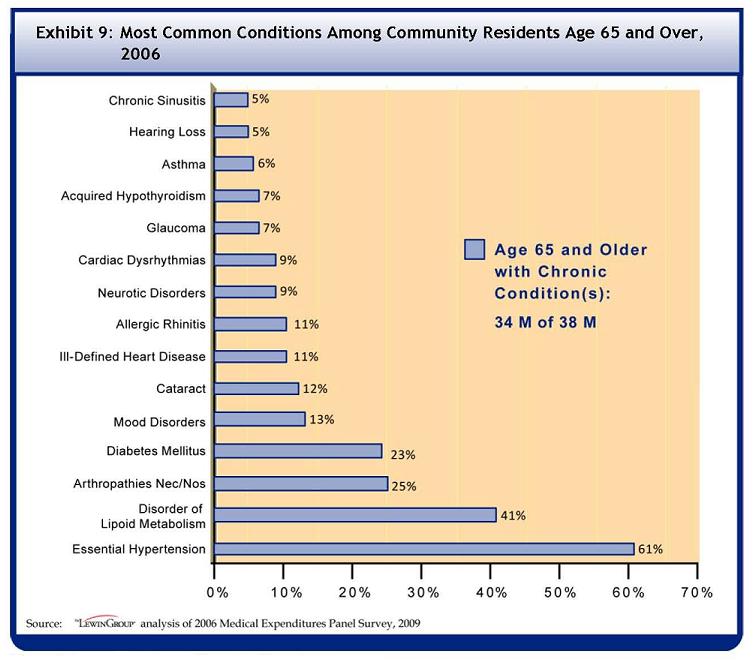 See Table A-9 for data used to develop this Bar Chart. Among the 34 million community residents over the age of 65 with at least one chronic condition, 5% had chronic sinusitis, 5% had hearing loss, 6% had asthma, 7% had acquired hypothyroidism, 7% had glaucoma, 9% had cardiac dysrhythmias, 9% had neurotic disorders, 11% had allergic rhinitis, 11% had ill-defined heart disease, 12% had cataracts, 12% had depressive disorder, 23% had diabetes mellitus, 25% had arthropathies, 41% had disorder of lipoid metabolism, and 61% had essential hypertension.