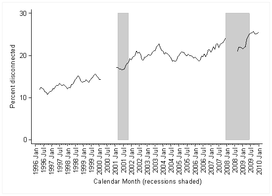 Figure 1. Percentage disconnected among low-income single mothers age 18-54 (4-month moving average) See text for explanation. See LONGDESC for data.