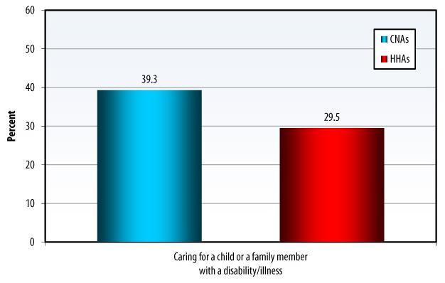Bar Chart: Caring for a child or a family member with a disability/illness -- CNAs (39.3), HHAs (29.5).
