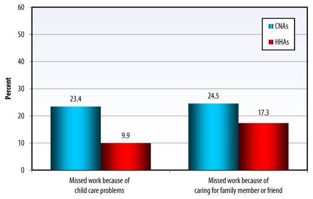 Bar Chart: Missed work because of child care problems -- CNAs (23.4), HHAs (9.9); Missed work because of caring for family member or friend -- CNAs (24.5), HHAs (17.3).