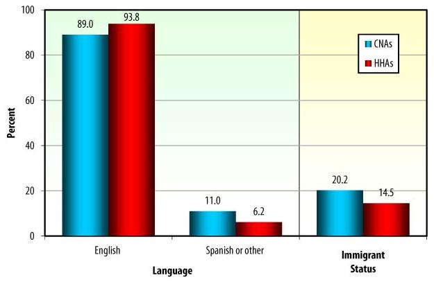 Bar Chart: LANGUAGE: English -- CNAs (89.0), HHAs (93.8); Spanish or other -- CNAs (11.0), HHAs (6.2). IMMIGRANT STATUS: CNAs (20.2), HHAs (14.5).